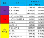 イオン／10月既存店、消費税増税の落ち込み反動増などで軒並み増収