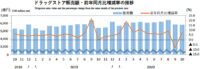 ドラッグストア／10月の売上高は7.3％増の5816億円（経産省調べ）