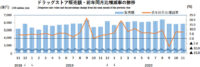 ドラッグストア／11月の売上高は7.1％増の5853億円（経産省調べ）