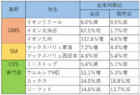 イオン／巣ごもり需要で12月既存店売上スーパー、ドラッグストア増