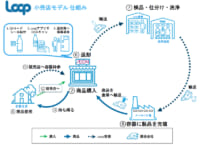 イオン／東京など19店で循環型プラットフォーム「Loop」商品販売