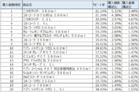 炭酸飲料／3月～5月アサヒ「三ツ矢サイダー」1位