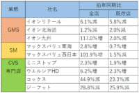 イオン／昨年の定額給付金の反動などで6月既存店イオンリテール5.8％減