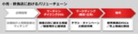 楽天／小売･飲食業界向けに消費者ニーズを分析するDXツール提供開始