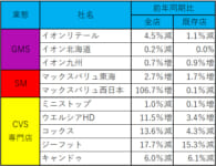 イオン／2月はまん延防止措置でイオンリテール既存店売上1.1％減