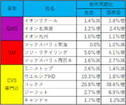 イオン／4月は外出機会増加で衣料品好調、イオンリテール既存店売上1.8％増