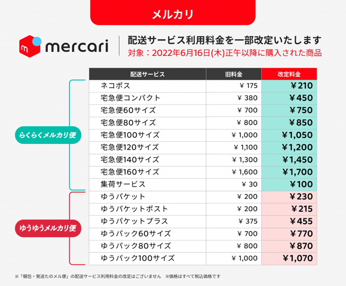 【ゆうゆう⇄らくらくメルカリ便】さっちゃん様ご確認用 メルカリ／配送サービス利用料金を値上げ | 流通ニュース
