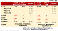 すかいらーくHD／1～6月営業損失24億円、原材料・光熱費高騰が響く