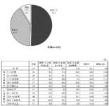 スーパーの賃上げ／55.3％が賃上げを実施、44.7％は検討中