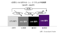 サッカーシューズ・アパレル／22年10～12月市場規模は前年比18.6％増の190億円
