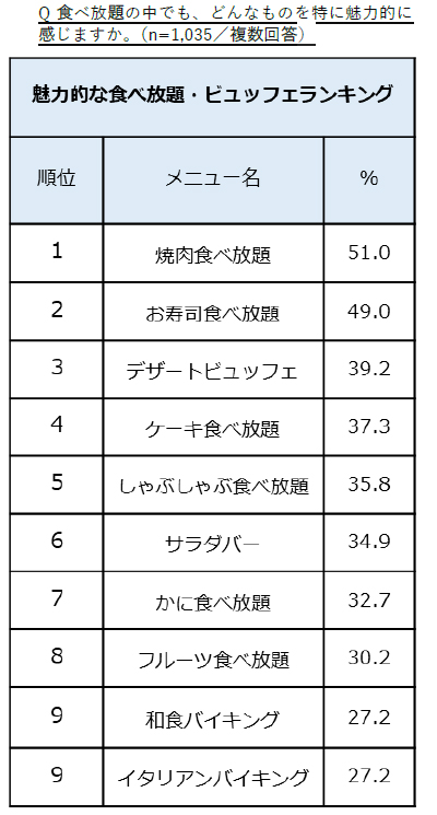 「焼肉食べ放題」が1位に