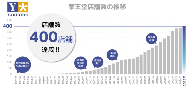 薬王堂400店舗達成
