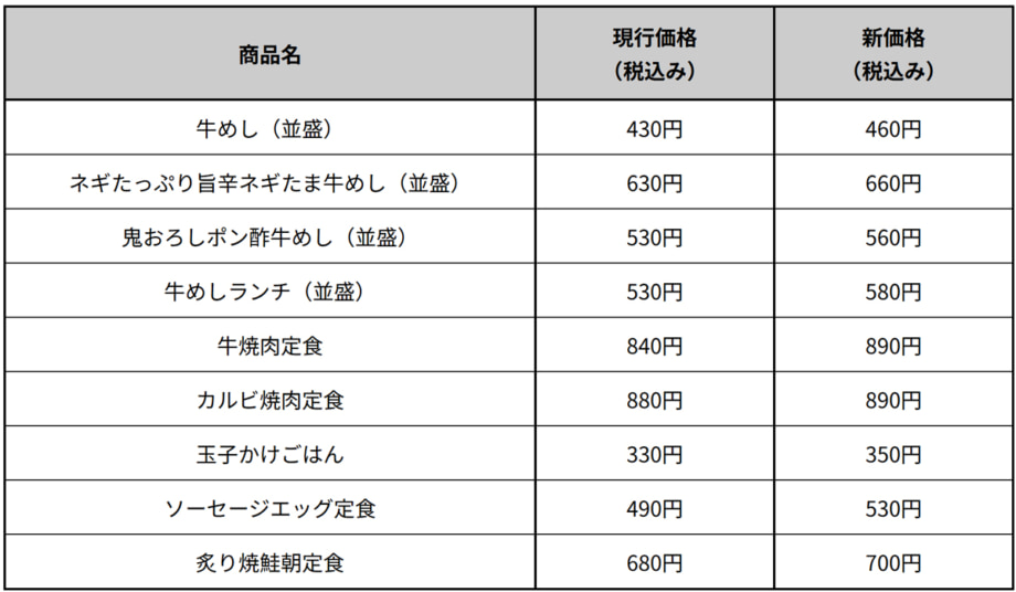 松屋の主な価格改定