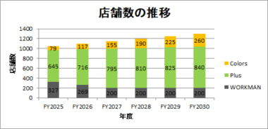 ワークマン／30年3月期チェーン全店売上高2400億円、1300店舗目指す