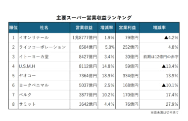 主要スーパー業績ランキング／8社すべて増収も、利益は違いが鮮明に