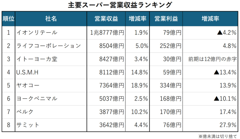 スーパー売上ランキングの表