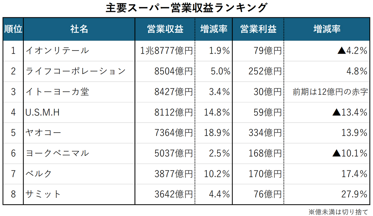 主要スーパー業績ランキング／8社すべて増収も、利益は違いが鮮明に
