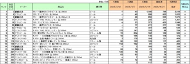 アルコール飲料 売上ランキング／4月1位は「キリン一番搾り ホワイトビール」