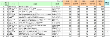 清涼飲料 売上ランキング／4月1位は雪印メグミルク「雪印コーヒー」