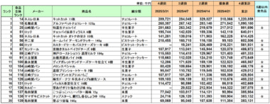 お菓子 売上ランキング／4月はネスレ日本「キットカット」が1位