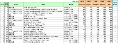 アイスクリーム 売上ランキング／4月は森永乳業「PARM カフェラテ」が1位