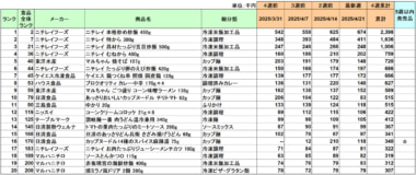 加工食品 売上ランキング／4月はニチレイフーズ「本格炒め炒飯」が2カ月連続1位