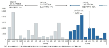 食品主要195社／6月1932品目値上げ、年間2万品目超えも
