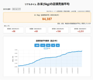 マーチャンダイジング・オン／「米5kg」の店頭売価平均を毎日公開