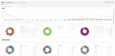 ヤオコー／社内クラウドに「New Relic」導入、データ観測や問題の原因特定に成果