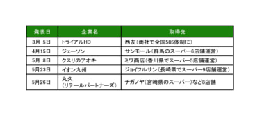 2025年上期スーパーM＆A／大手はドミナント拡充、ドラッグの食品強化進む