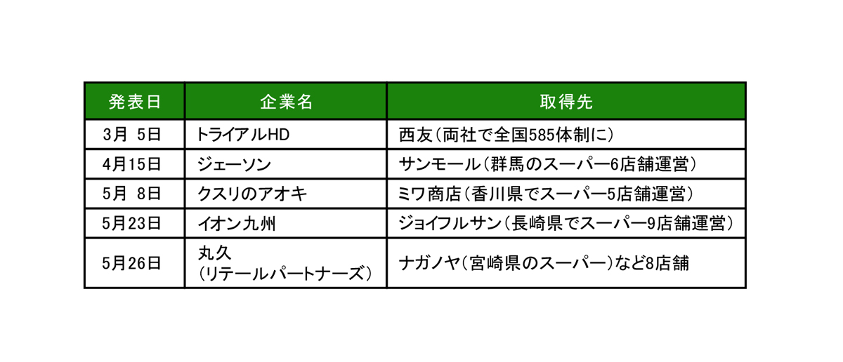 スーパーM＆A