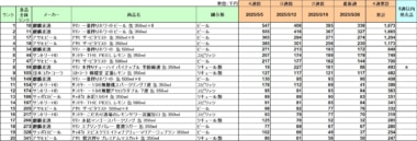 アルコール飲料 売上ランキング／5月1位は「キリン一番搾り ホワイトビール」