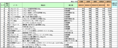 加工食品 売上ランキング／5月はニチレイフーズ「本格炒め炒飯」が3カ月連続1位