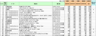 アイスクリーム 売上ランキング／5月は森永乳業「PARM カフェラテ」2カ月連続1位