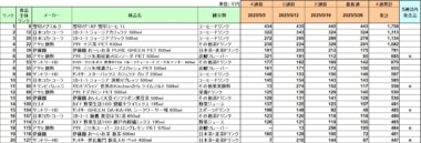清涼飲料 売上ランキング／5月1位は雪印メグミルク「雪印コーヒー」