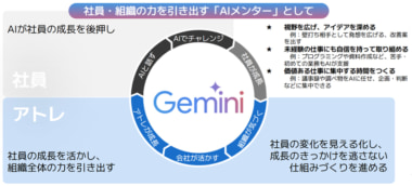 アトレ／全社員に「AIメンター」開始、2カ月半で利用8割超す