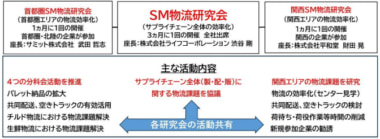 京成ストア／「SM物流研究会」に参加