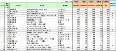 お菓子 売上ランキング／5月は名糖産業「アルファベットチョコレート」が1位