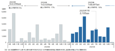 食品主要195社／7月の値上げは2105品目、平均値上げ率は15％