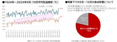 【PR】クレオ／「ロングサマーによる秋冬の食卓変化分析レポート」を6／12販売開始