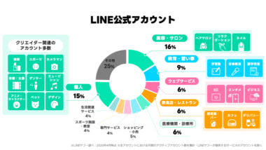 LINEヤフービジネスパートナーズ／飲食・理美容業界の店舗DXを支援