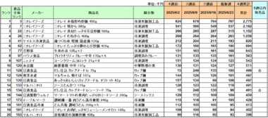 加工食品 売上ランキング／6月はニチレイフーズ「本格炒め炒飯」が4カ月連続1位