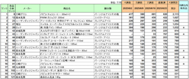 アイスクリーム 売上ランキング／6月は江崎グリコ「パピコ チョココーヒー」が1位