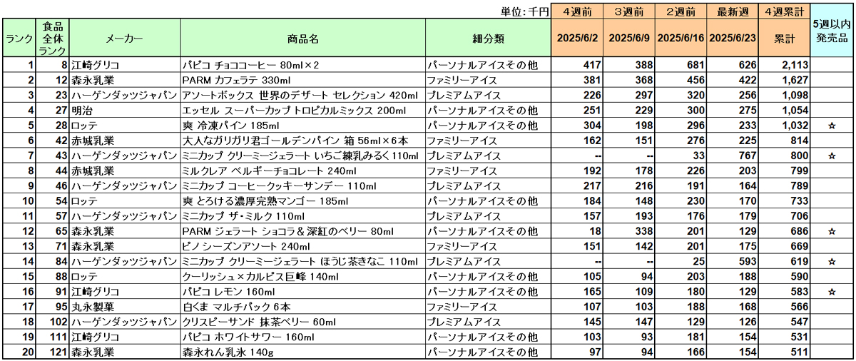 アイスクリーム 売上ランキング／6月は江崎グリコ「パピコ チョココーヒー」が1位