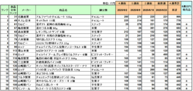 お菓子 売上ランキング／6月は「アルファベットチョコレート」が2カ月連続1位