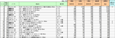アルコール飲料 売上ランキング／6月1位は「プレミアムハイボール白州 爽やかにして豊かな余韻」
