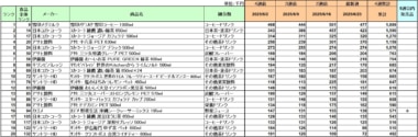 清涼飲料 売上ランキング／6月1位は雪印メグミルク「雪印コーヒー」