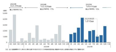 食品主要195社／25年値上げは累計2万品目超を予想