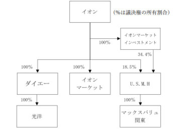 イオン／ダイエーと光洋を経営統合、首都圏スーパー事業も再編