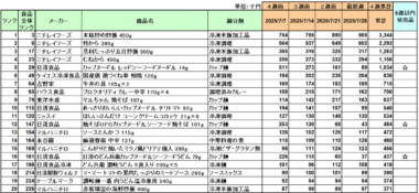 加工食品 売上ランキング／7月はニチレイフーズ「本格炒め炒飯」が5カ月連続1位